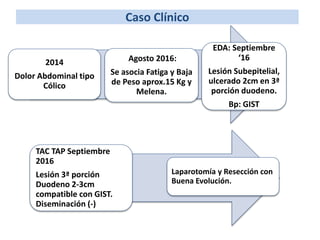 2014
Dolor Abdominal tipo
Cólico
Agosto 2016:
Se asocia Fatiga y Baja
de Peso aprox.15 Kg y
Melena.
EDA: Septiembre
‘16
Lesión Subepitelial,
ulcerado 2cm en 3ª
porción duodeno.
Bp: GIST
Caso Clínico
TAC TAP Septiembre
2016
Lesión 3ª porción
Duodeno 2-3cm
compatible con GIST.
Diseminación (-)
Laparotomía y Resección con
Buena Evolución.
 