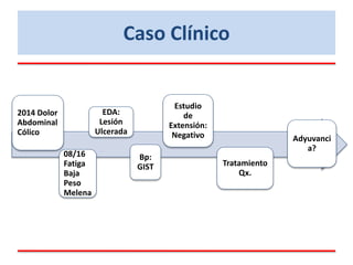 2014 Dolor
Abdominal
Cólico
08/16
Fatiga
Baja
Peso
Melena
EDA:
Lesión
Ulcerada
Bp:
GIST
Estudio
de
Extensión:
Negativo
Tratamiento
Qx.
Adyuvanci
a?
Caso Clínico
 