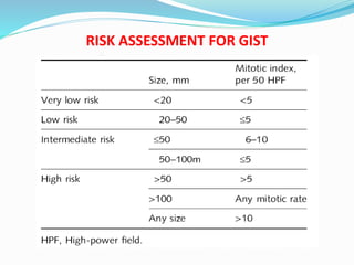 RISK ASSESSMENT FOR GIST
 