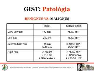 GIST :  ʲٴǱó BENIGNUS VS.  MALIGNUS >5/50 HPF Bármennyi >10/50 HPF >5 cm >10 cm Bármekkora High risk 6-10/50 HPF <5/50 HPF <5 cm 5-10 cm Intermediate risk <5/50 HPF 2-5 cm Low risk <5/50 HPF <2 cm Very Low risk Mitózis-szám Méret 