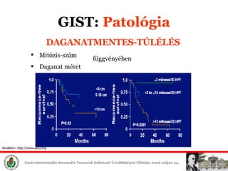 GIST :  ʲٴǱó DAGANATMENTES-ÚÉÉ Mitózis-szám Daganat méret Kindblom: http://www.asco.org függvényében 