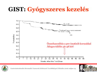 GIST:  Gyógyszeres é Összehasonlítás a pre-imatinib korszakkal Átlagos túlélés   36 - 48   hét ! ( Progresszió mentes túlélés ) 