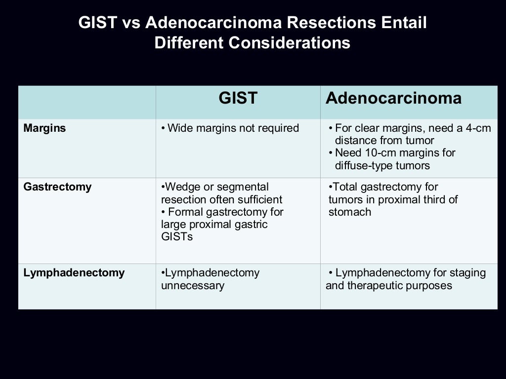 The Gist of GIST