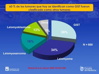 Nilsson B et al. Cancer. 2005;103:821-829.
GIST
Leiomyoma
Leiomyosarcoma
Leiomyoblastoma
Otros
7%13%
18%
34%
28%
N = 600
60 % de los tumores que hoy se identifcan como GIST fueron
clasificado como otros tumores
 