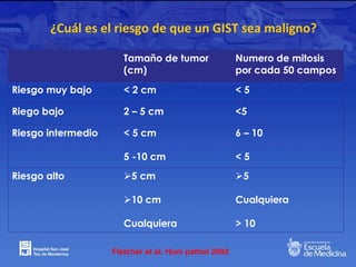¿Cuál es el riesgo de que un GIST sea maligno?
Tamaño de tumor
(cm)
Numero de mitosis
por cada 50 campos
Riesgo muy bajo < 2 cm < 5
Riego bajo 2 – 5 cm <5
Riesgo intermedio < 5 cm
5 -10 cm
6 – 10
< 5
Riesgo alto 5 cm
10 cm
Cualquiera
5
Cualquiera
> 10
Fletcher et al. Hum pathol 2002
 