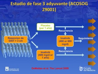 Estudio de fase 3 adyuvante (ACOSOG
Z9001)
Imatinib
(400 or 800
mg/d)
Seguimiento
Placebo
(por 1 año)
Imatinib
(400 mg/d or
1 año)
Recurrencia
Recurrencia
Reseccion de
GIST > 3 cm
DeMatteo et al. The Lancet 2009
 