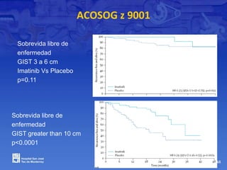 ACOSOG z 9001
Sobrevida libre de
enfermedad
GIST 3 a 6 cm
Imatinib Vs Placebo
p=0.11
Sobrevida libre de
enfermedad
GIST greater than 10 cm
p<0.0001
 