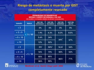 Riesgo de metástasis o muerte por GIST
completamente resecado
Miettinen et al. Semin diagn path 2006
<
 