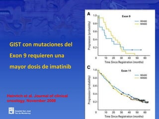 GIST con mutaciones del
Exon 9 requieren una
mayor dosis de imatinib
Heinrich et al. Journal of clinical
oncology. November 2008
 