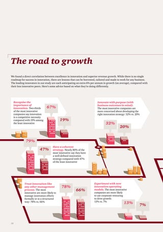 The road to growth
67%
19%
Recognise the
importance of
innovation. Two-thirds
of the most innovative
companies say innovation
is a competitive necessity
compared with 19% among
the least innovative
20%
Innovate with purpose (with
business outcomes in mind).
The most innovative companies are
more concerned about developing the
right innovation strategy: 32% vs. 20%
Treat innovation like
any other management
process. The most
innovative are more likely to
manage innovation efforts
formally or in a structured
way: 78% vs. 66%
13%
7%
47%
Have a coherent
strategy. Nearly 80% of the
most innovative say they have
a well-deﬁned innovation
strategy compared with 47%
of the least innovative
66%
78%
Experiment with new
innovation operating
models. The most innovative
companies are more likely
to use corporate venturing
to drive growth:
13% vs. 7%
32%
79%
We found a direct correlation between excellence in innovation and superior revenue growth. While there is no single
roadmap for success in innovation, there are lessons that can be borrowed, tailored and made to work for any business.
The leading innovators in our study are each anticipating an extra 6% per annum in growth (on average), compared with
their less innovative peers. Here’s some advice based on what they’re doing differently.
18
 