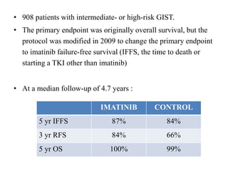 • 908 patients with intermediate- or high-risk GIST.
• The primary endpoint was originally overall survival, but the
protocol was modified in 2009 to change the primary endpoint
to imatinib failure-free survival (IFFS, the time to death or
starting a TKI other than imatinib)
• At a median follow-up of 4.7 years :
IMATINIB CONTROL
5 yr IFFS 87% 84%
3 yr RFS 84% 66%
5 yr OS 100% 99%
 