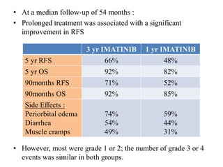 • At a median follow-up of 54 months :
• Prolonged treatment was associated with a significant
improvement in RFS
3 yr IMATINIB 1 yr IMATINIB
5 yr RFS 66% 48%
5 yr OS 92% 82%
90months RFS 71% 52%
90months OS 92% 85%
Side Effects :
Periorbital edema
Diarrhea
Muscle cramps
74%
54%
49%
59%
44%
31%
• However, most were grade 1 or 2; the number of grade 3 or 4
events was similar in both groups.
 