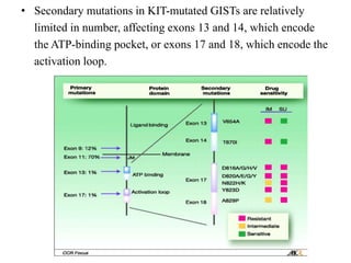 • Secondary mutations in KIT-mutated GISTs are relatively
limited in number, affecting exons 13 and 14, which encode
the ATP-binding pocket, or exons 17 and 18, which encode the
activation loop.
 