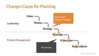 Changes Cause Re-Planning
Mission
Strategy
Roadmap
Project plan
Leadership
Product Management
Vision
Requirements
itamargi...