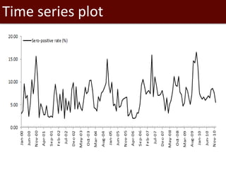 Introduction to SaTScan, seasonality and time series analysis