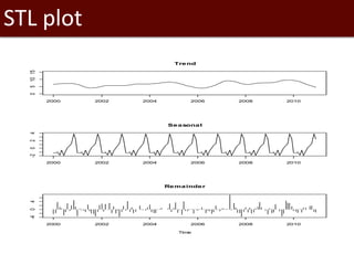 Introduction to SaTScan, seasonality and time series analysis