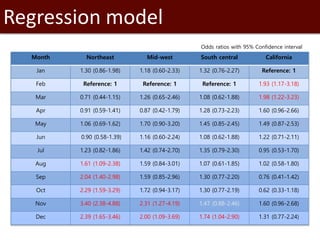 Introduction to SaTScan, seasonality and time series analysis