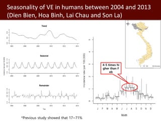 Introduction to SaTScan, seasonality and time series analysis