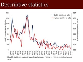 Introduction to SaTScan, seasonality and time series analysis