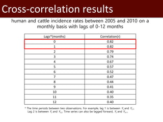 Introduction to SaTScan, seasonality and time series analysis