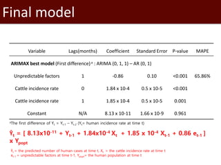 Introduction to SaTScan, seasonality and time series analysis