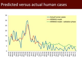 Introduction to SaTScan, seasonality and time series analysis
