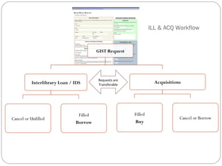 ILL & ACQ Workflow Requests are Transferable 