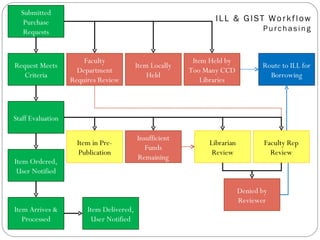 Submitted Purchase Requests Faculty Department Requires Review Item Locally Held Item Held by Too Many CCD Libraries Request Meets Criteria Faculty Rep Review Librarian Review Item in Pre-Publication Item Ordered, User Notified Item Arrives & Processed Denied by Reviewer Insufficient Funds Remaining Item Delivered, User Notified Staff Evaluation Route to ILL for Borrowing 