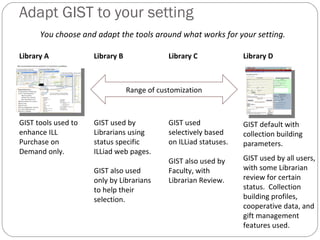 Adapt GIST to your setting Library A GIST tools used to enhance ILL Purchase on Demand only. Library B GIST used by Librarians using status specific ILLiad web pages. GIST also used only by Librarians to help their selection. Library C GIST used selectively based on ILLiad statuses. GIST also used by Faculty, with Librarian Review. Library D GIST default with collection building parameters. GIST used by all users, with some Librarian review for certain status.  Collection building profiles, cooperative data, and gift management features used. You choose and adapt the tools around what works for your setting. Range of customization 