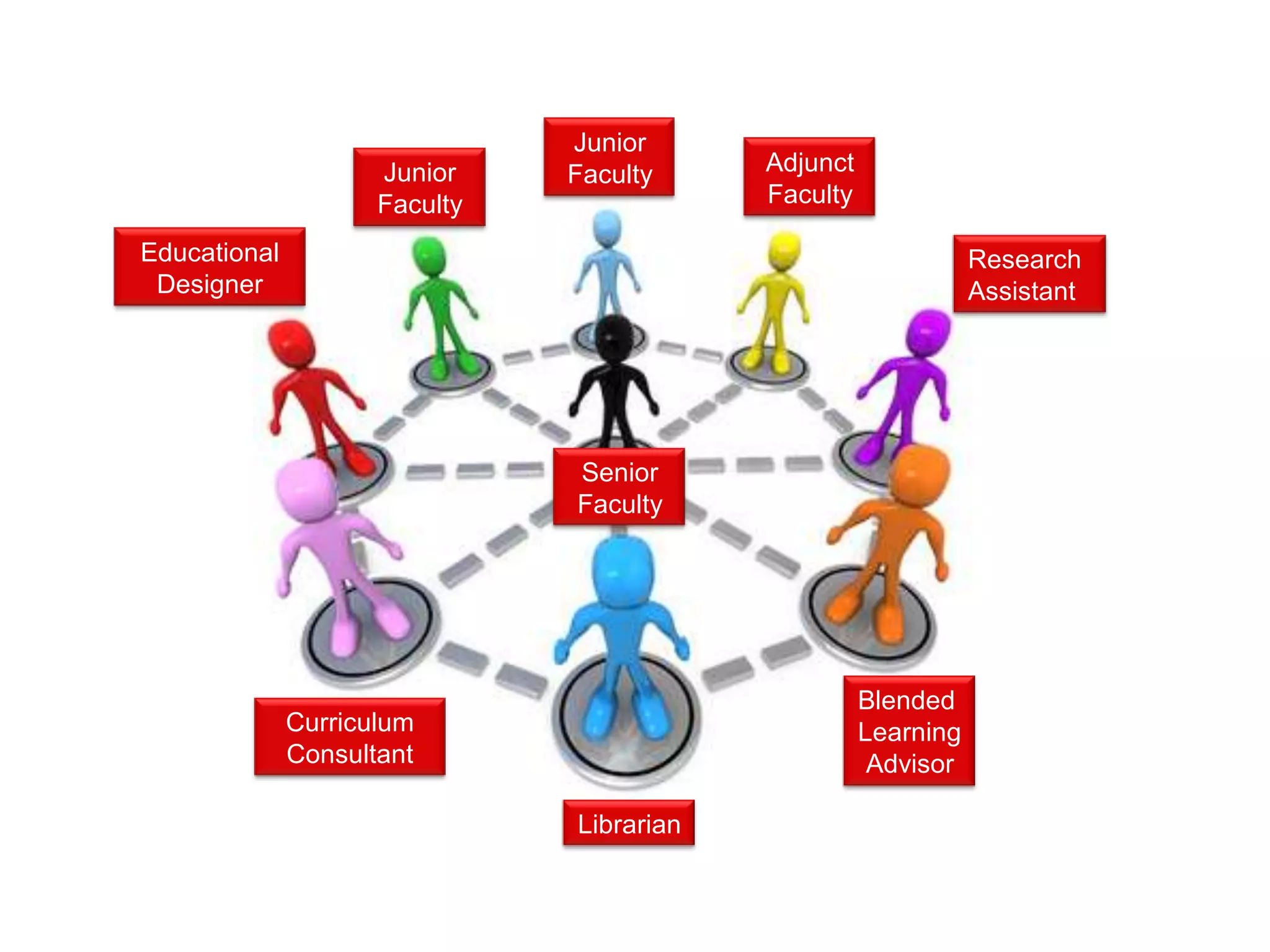 Librarian
Blended
Learning
Advisor
Curriculum
Consultant
Research
Assistant
Junior
Faculty Adjunct
Faculty
Junior
Faculty
Educational
Designer
Senior
Faculty
 