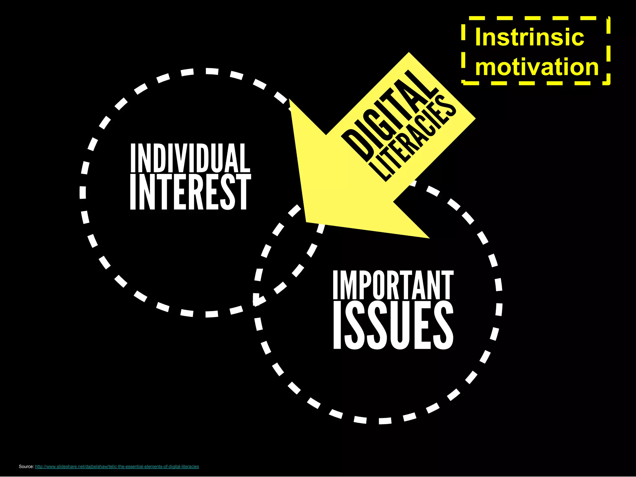 Instrinsic
motivation
Source: http://www.slideshare.net/dajbelshaw/telic-the-essential-elements-of-digital-literacies
 