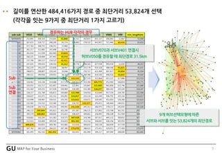 7
길이를 연산한 484,416가지 경로 중 최단거리 53,824개 선택
(각각을 잇는 9가지 중 최단거리 1가지 고르기)
sub-sub V010 V020 V030 V040 V050 V060 V065 V066 V99 min_length(m)
V070V070 252,891 304,320 233,641 51,068 93,331 263,815 431,327 496,482 52,867 51,068
V070V101 267,615 318,717 248,249 65,374 106,860 278,532 443,907 511,466 63,433 63,433
V070V102 257,763 308,757 238,351 57,866 96,866 268,676 434,101 502,717 53,896 53,896
V070V107 261,217 311,882 241,698 62,740 99,631 272,115 435,998 507,122 55,418 55,418
V070V108 261,010 313,599 242,400 53,024 106,661 271,923 444,402 497,718 70,237 53,024
V070V110 266,321 318,484 247,441 59,234 109,274 277,248 447,448 505,196 69,815 59,234
V070V151 237,790 289,217 218,525 42,411 78,887 248,714 417,059 482,678 44,262 42,411
V070V152 247,635 299,435 228,550 44,312 89,776 258,565 427,938 490,034 52,650 44,312
V070V154 242,270 293,219 222,826 48,497 81,527 253,178 419,328 488,546 41,621 41,621
V070V155 248,873 298,807 229,143 59,946 86,425 259,727 421,498 497,817 41,054 41,054
V070V156 249,511 299,956 229,915 56,323 87,624 260,396 424,100 496,916 43,642 43,642
V070V401 326,891 324,430 323,594 327,556 315,533 327,570 315,864 451,221 317,886 315,533
V070V402 318,463 316,196 314,688 317,531 304,917 319,306 304,775 452,069 306,854 304,775
V070V403 335,055 332,717 331,407 334,441 321,841 335,847 321,689 462,806 323,746 321,689
V070V404 331,583 329,251 327,928 330,969 318,389 332,380 318,247 460,242 320,320 318,247
V070V405 334,217 331,769 330,872 334,669 322,508 334,910 322,648 457,559 324,745 322,508
V070V409 334,437 331,971 331,152 335,091 323,017 335,110 323,249 456,791 325,316 323,017
V070V411 333,498 330,967 330,531 335,191 323,622 334,071 324,585 451,003 326,260 323,622
V070V454 232,582 233,532 232,580 238,527 234,707 232,577 295,815 340,444 240,011 232,577
V070V455 245,039 242,733 243,255 249,992 241,526 245,312 266,975 378,117 245,835 241,526
V070V456 296,122 295,894 295,813 302,299 297,287 296,125 327,892 370,708 302,351 295,813
V070V457 309,579 308,065 308,600 315,615 308,429 309,662 326,095 396,108 312,994 308,065
V070V458 318,662 316,205 315,363 319,375 307,428 319,346 307,917 445,132 309,852 307,428
V070V459 312,923 310,400 309,920 314,619 303,183 313,514 304,691 436,356 305,953 303,183
V070V460 309,629 310,831 309,782 315,081 312,016 309,632 350,118 364,430 317,334 309,629
V070V461 287,783 285,529 284,037 287,280 275,070 288,633 275,451 429,953 277,400 275,070
V070V462 261,495 262,102 261,442 267,451 263,441 261,490 309,217 347,040 268,690 261,442
Sub
-
Sub
연결
경유하는 HUB 각각의 경우
서브V070과 서브V401 연결시
허브V050를 경유할 때 최단경로 31.5km
9개 허브선택모형에 따른
서브와 서브를 잇는 53,824개의 최단경로
 