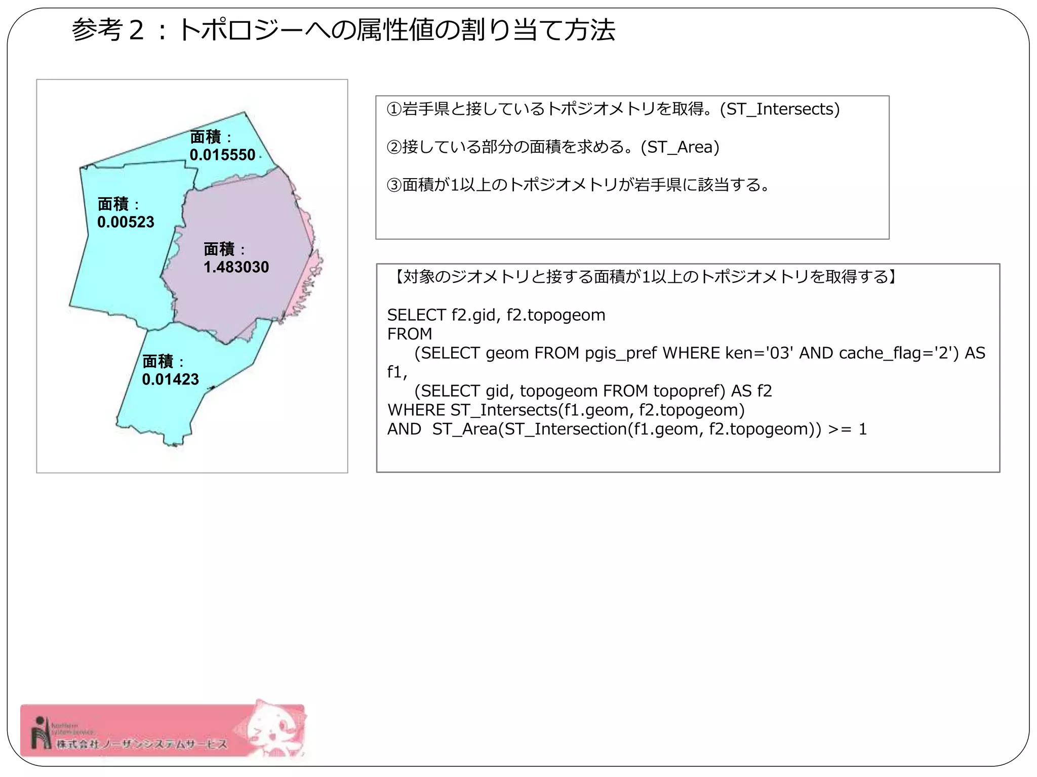 参考２：トポロジーへの属性値の割り当て方法 
①岩手県と接しているトポジオメトリを取得。(ST_Intersects) 
②接している部分の面積を求める。(ST_Area) 
③面積が1以上のトポジオメトリが岩手県に該当する。 
面積： 
0.015550 
面積： 
1.483030 
面積： 
0.00523 
面積： 
0.01423 
【対象のジオメトリと接する面積が1以上のトポジオメトリを取得する】 
SELECT f2.gid, f2.topogeom 
FROM 
(SELECT geom FROM pgis_pref WHERE ken='03' AND cache_flag='2') AS 
f1, 
(SELECT gid, topogeom FROM topopref) AS f2 
WHERE ST_Intersects(f1.geom, f2.topogeom) 
AND ST_Area(ST_Intersection(f1.geom, f2.topogeom)) >= 1 
 