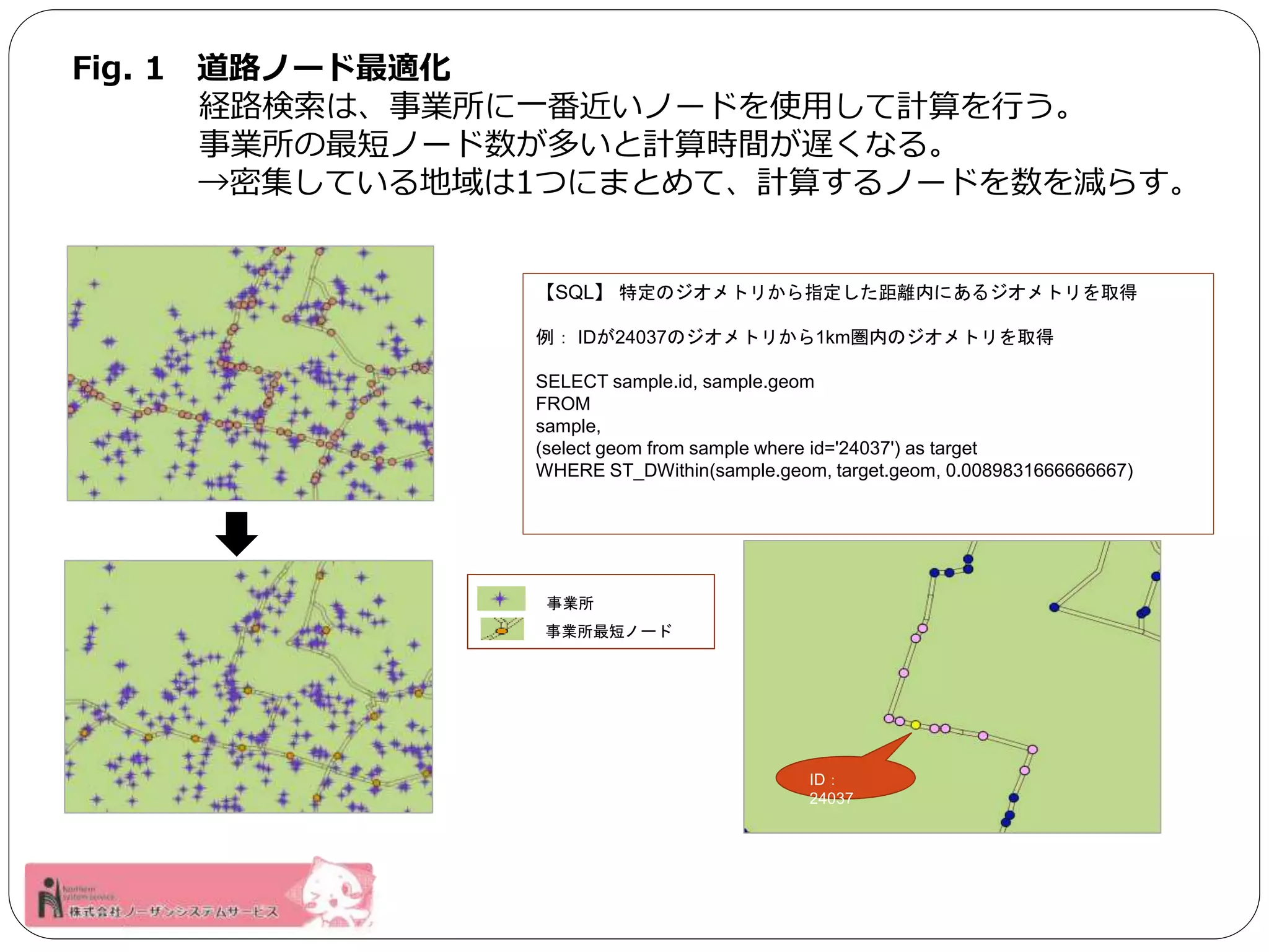【SQL】特定のジオメトリから指定した距離内にあるジオメトリを取得 
例： IDが24037のジオメトリから1km圏内のジオメトリを取得 
SELECT sample.id, sample.geom 
FROM 
sample, 
(select geom from sample where id='24037') as target 
WHERE ST_DWithin(sample.geom, target.geom, 0.0089831666666667) 
事業所 
事業所最短ノード 
ID： 
24037 
Fig. 1 道路ノード最適化 
経路検索は、事業所に一番近いノードを使用して計算を行う。 
事業所の最短ノード数が多いと計算時間が遅くなる。 
→密集している地域は1つにまとめて、計算するノードを数を減らす。 
 