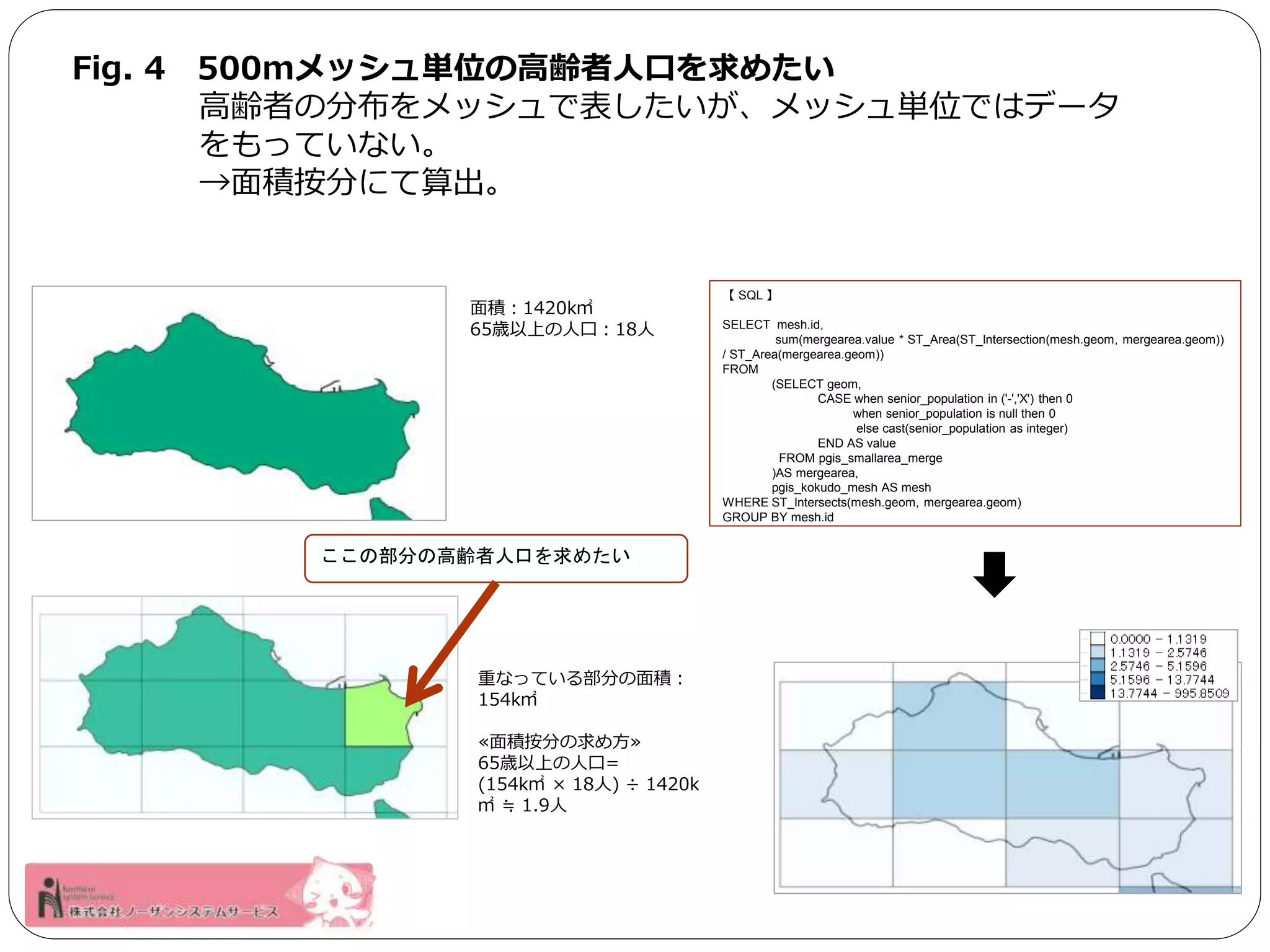 Fig. 4 500mメッシュ単位の高齢者人口を求めたい 
高齢者の分布をメッシュで表したいが、メッシュ単位ではデータ 
をもっていない。 
→面積按分にて算出。 
【SQL 】 
SELECT mesh.id, 
sum(mergearea.value * ST_Area(ST_Intersection(mesh.geom, mergearea.geom)) 
/ ST_Area(mergearea.geom)) 
FROM 
(SELECT geom, 
CASE when senior_population in ('-','X') then 0 
when senior_population is null then 0 
else cast(senior_population as integer) 
END AS value 
FROM pgis_smallarea_merge 
)AS mergearea, 
pgis_kokudo_mesh AS mesh 
WHERE ST_Intersects(mesh.geom, mergearea.geom) 
GROUP BY mesh.id 
面積：1420k㎡ 
65歳以上の人口：18人 
ここの部分の高齢者人口を求めたい 
重なっている部分の面積： 
154k㎡ 
≪面積按分の求め方≫ 
65歳以上の人口= 
(154k㎡ × 18人) ÷ 1420k 
㎡ ≒ 1.9人 
 