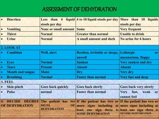 ASSESSMENT OF DEHYDRATION
 Diarrhea Less than 4 liquid
stools per day
4 to 10 liquid stools per day More than 10 liquids
stools per day
 Vomiting None or small amount Some Very frequent
 Thirst Normal Greater than normal Unable to drink
 Urine Normal A small amount and dark No urine for 6 hours
2. LOOK AT
 Condition Well, alert Restless, irritable or sleepy,
unwell
Lethargic or
unconscious, floppy
 Eyes Normal Sunken Very sunken and dry
 Tears Present Absent Absent
 Mouth and tongue Moist Dry Very dry
 Breathing Normal Faster than normal Very fast and deep
3. FEEL
 Skin pinch Goes back quickly Goes back slowly Goes back very slowly
 Pulse normal Faster than normal Very fast, weak or
cannot feel
4. DECIDE DEGREE
OF DEHYDRATION
The patient has NO
SIGNS OF
DEHYDRATION
If the patient has two or
more signs including at
least one sign there is
SOME DEHYDRATION
If the patient has two or
more signs including at
least one sign there is
SEVERE DEHYDRATION
 