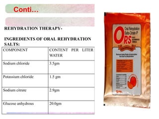 Conti…
REHYDRATION THERAPY-
INGREDIENTS OF ORAL REHYDRATION
SALTS:
COMPONENT CONTENT PER LITER
WATER
Sodium chloride 3.5gm
Potassium chloride 1.5 gm
Sodium citrate 2.9gm
Glucose anhydrous 20.0gm
 