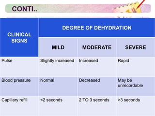 CONTI..
CLINICAL
SIGNS
DEGREE OF DEHYDRATION
MILD MODERATE SEVERE
Pulse Slightly increased Increased Rapid
Blood pressure Normal Decreased May be
unrecordable
Capillary refill <2 seconds 2 TO 3 seconds >3 seconds
 