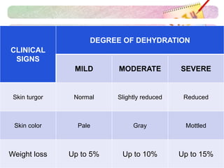 CLINICAL
SIGNS
DEGREE OF DEHYDRATION
MILD MODERATE SEVERE
Skin turgor Normal Slightly reduced Reduced
Skin color Pale Gray Mottled
Weight loss Up to 5% Up to 10% Up to 15%
 