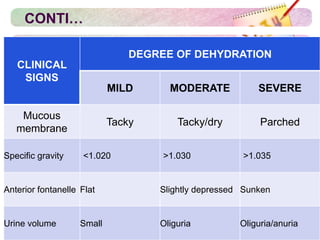CONTI…
CLINICAL
SIGNS
DEGREE OF DEHYDRATION
MILD MODERATE SEVERE
Mucous
membrane
Tacky Tacky/dry Parched
Specific gravity <1.020 >1.030 >1.035
Anterior fontanelle Flat Slightly depressed Sunken
Urine volume Small Oliguria Oliguria/anuria
 