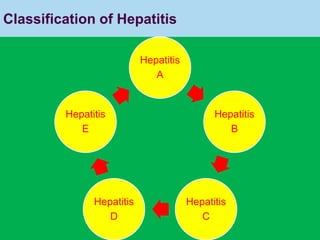 Classification of Hepatitis
Hepatitis
A
Hepatitis
B
Hepatitis
C
Hepatitis
D
Hepatitis
E
 