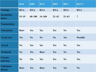 HAV HBV HCV HDV HEV HGV[*]
Virology RNA DNA RNA RNA RNA RNA
Incubation
(days)
15–19 60–180 14–160 21–42 21–63 ?
Transmission
Parenteral Rare Yes Yes Yes No Yes
Fecal-oral Yes No No No Yes Possible
Sexual No Yes Yes Yes No Yes
Perinatal No Yes Rare Yes No Yes
Chronic
infection
No Yes Yes Yes No Yes
Fulminant
disease
Rare Yes Rare Yes Yes No
 