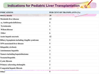 Indications for Pediatric Liver Transplantation
INDICATIONS PER CENT OF TRANSPLANTS (%)
Biliary atresia 39
Metabolic liver disease 13
α1-Antitrypsin deficiency 5
Tyrosinemia 1
Wilson disease 1
Other 6
Acute hepatic necrosis 12
Biliary hypoplasia including Alagille syndrome 5
TPN-associated liver disease 5
Idiopathic cirrhosis 4
Autoimmune hepatitis 3
Tumors including hepatoblastoma 3
Neonatal hepatitis 2
Cystic fibrosis 2
Primary sclerosing cholangitis 2
Congenital hepatic fibrosis 1
Other 9
 