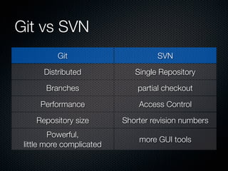 Git vs SVN
           Git                      SVN

      Distributed             Single Repository

       Branches                partial checkout

     Performance               Access Control

    Repository size        Shorter revision numbers
         Powerful,
                               more GUI tools
 little more complicated
 