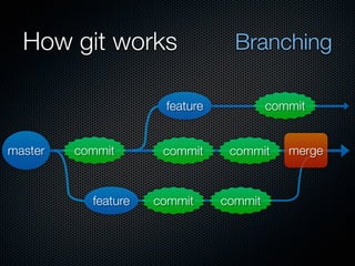 How git works                   Branching

                      feature            commit


master   commit       commit     commit     merge



           feature   commit     commit
 