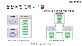 Mobile Convergence Laboratory
분산 버전 관리 시스템
중앙 집중식 버전 관리 시스템 분산 버전 관리 시스템
로컬 저장소를 가지며 이를 가지고 작업 가능
 