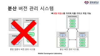 Mobile Convergence Laboratory
분산 버전 관리 시스템
중앙 집중식 버전 관리 시스템 분산 버전 관리 시스템
로컬 저장소를 가지며 이를 가지고 작업 가능
 