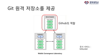 Mobile Convergence Laboratory
Git 원격 저장소를 제공
Github의 역할
유사 서비스 :
bitbucket
 