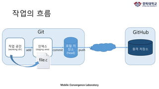 작업의 흐름
Mobile Convergence Laboratory
작업 공간
(working dir)
로컬 저
장소
(head)
원격 저장소
인덱스
(staging area)
Git GitHub
add commit push
file.c
 