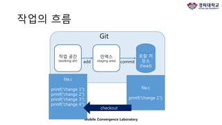 작업의 흐름
Mobile Convergence Laboratory
작업 공간
(working dir)
로컬 저
장소
(head)
인덱스
(staging area)
Git
add commit
file.c
printf(“change 1”);
file.c
printf(“change 1”);
printf(“change 2”);
printf(“change 3”);
printf(“change 4”);
checkout
 